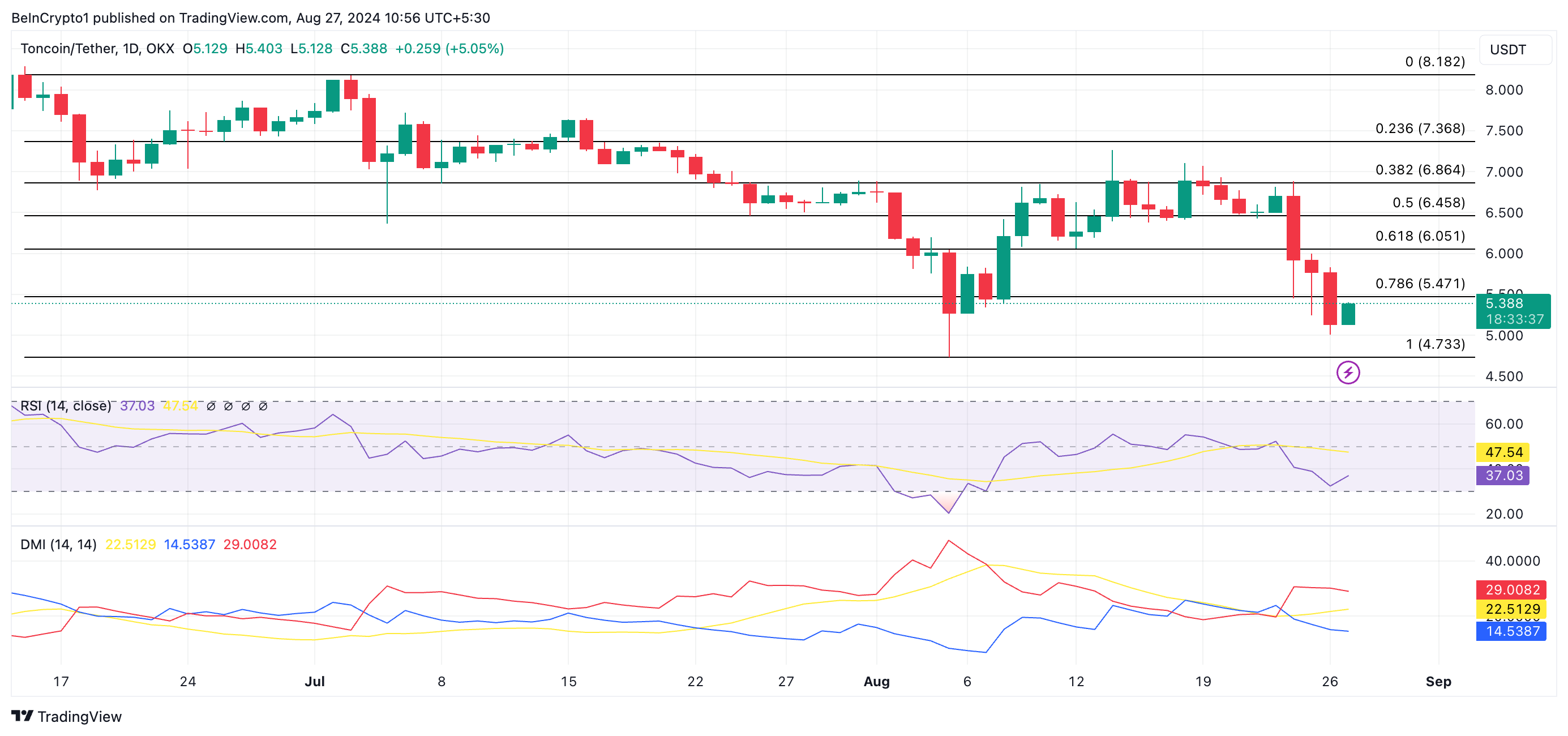 Прогноз цены на Toncoin