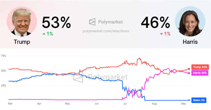 Дональд Трамп против Камалы Харрис, источник: Polymarket