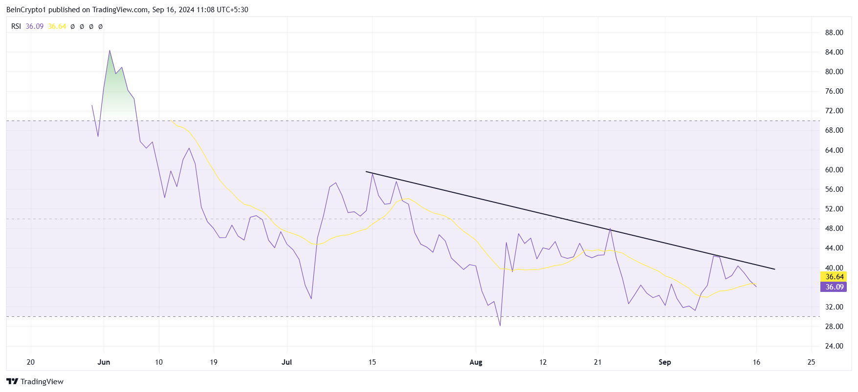 Notcoin RSI.