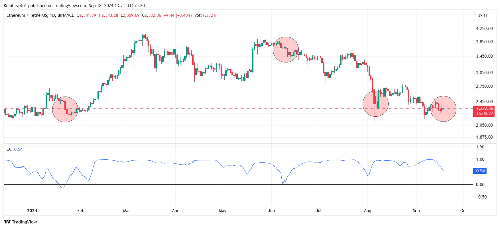 Корреляция Ethereum с Bitcoin.