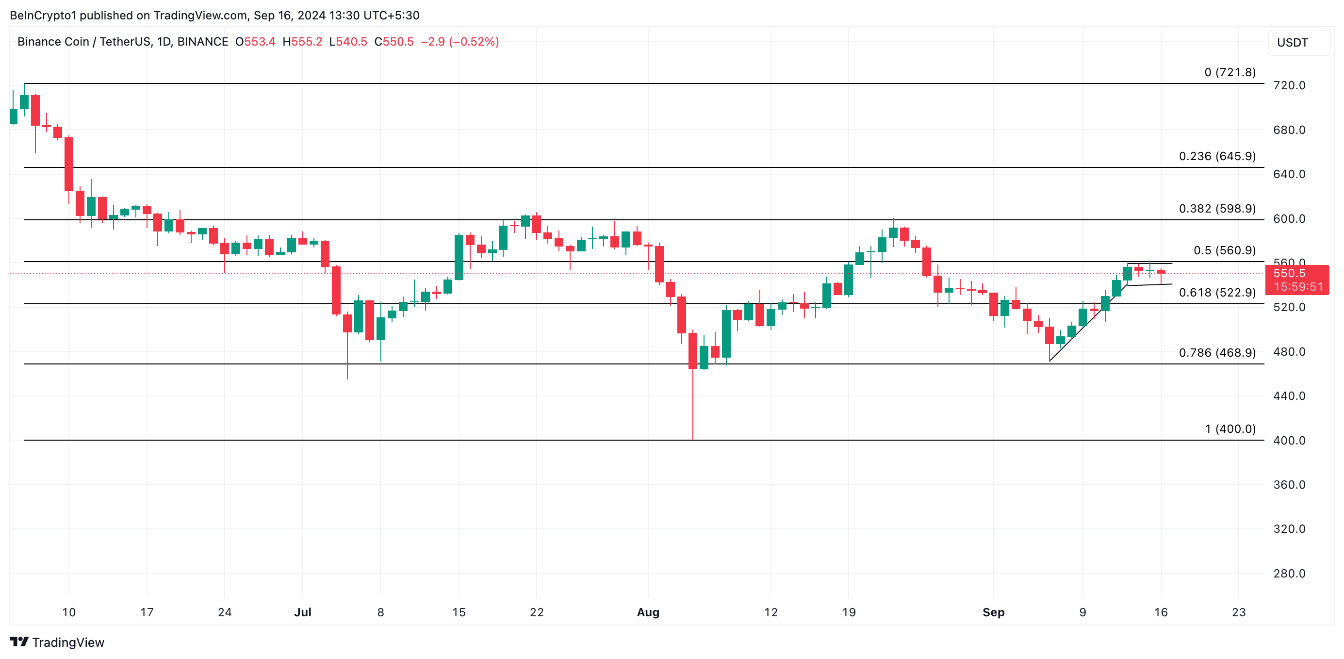 Прогноз цены BNB