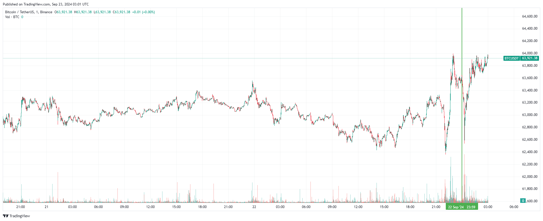 График биткоина