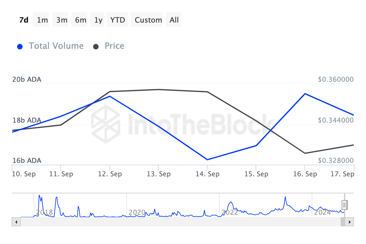 Объем крупных транзакций Cardano.