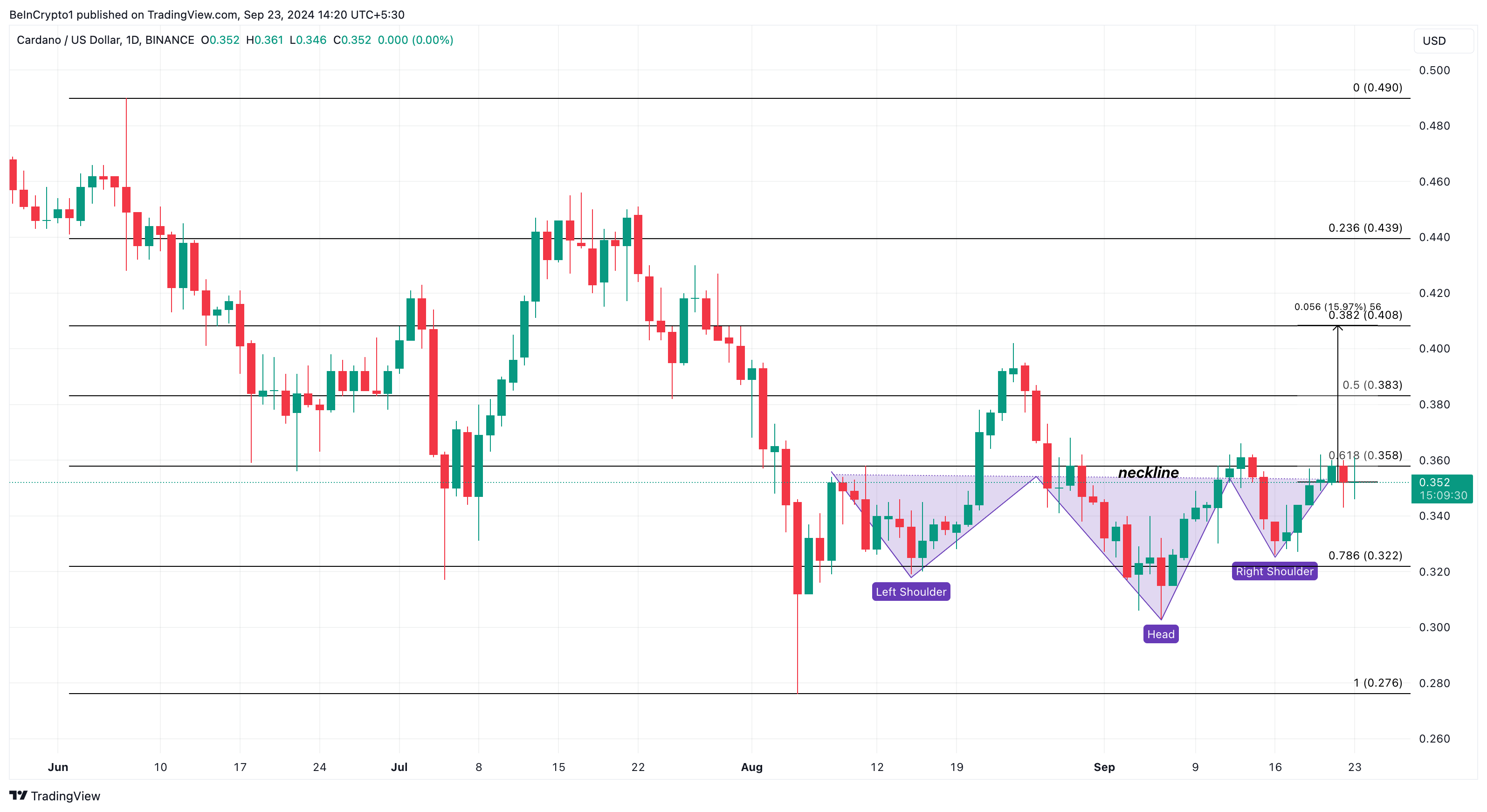 Ежедневный анализ цен на Cardano.