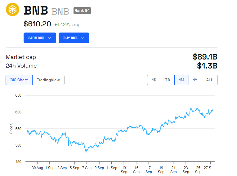 Динамика цены BNB