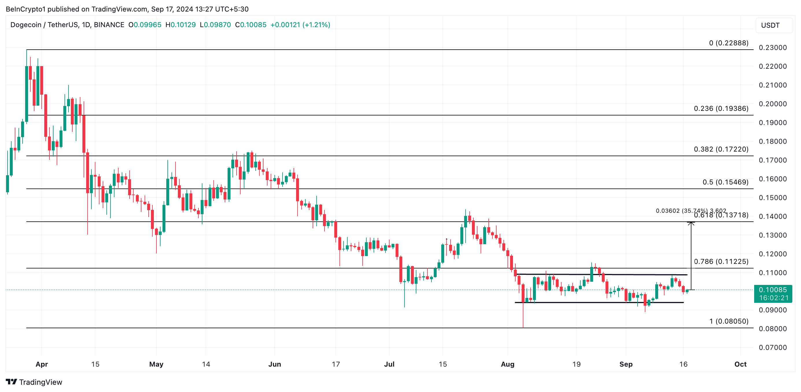 Прогноз цены на Dogecoin