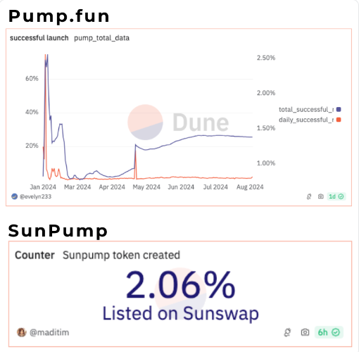 Успехи запуска токенов для Pump.fun и SunPump, Источник: DWF Ventures