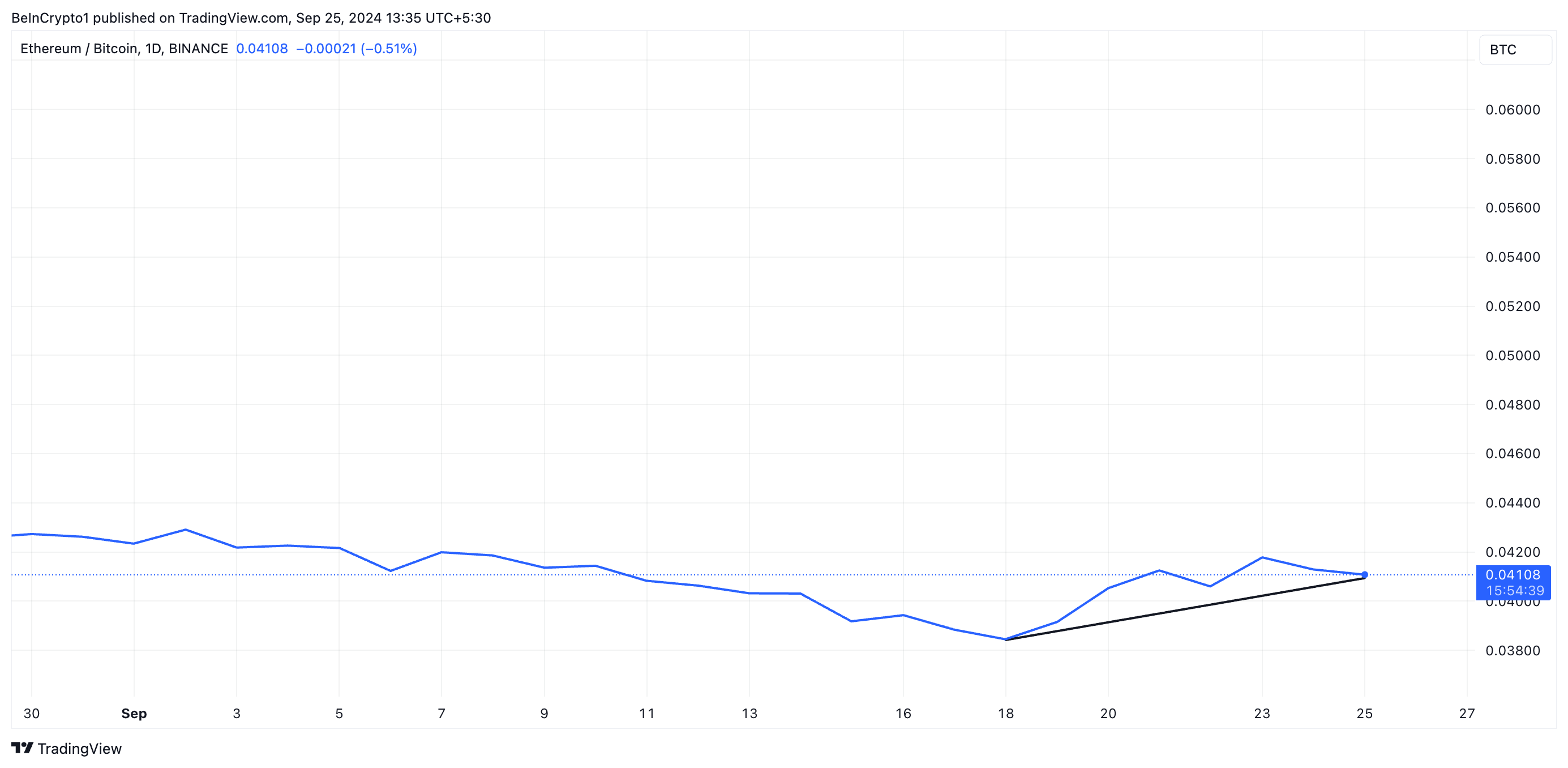 Соотношение ETH/BTC