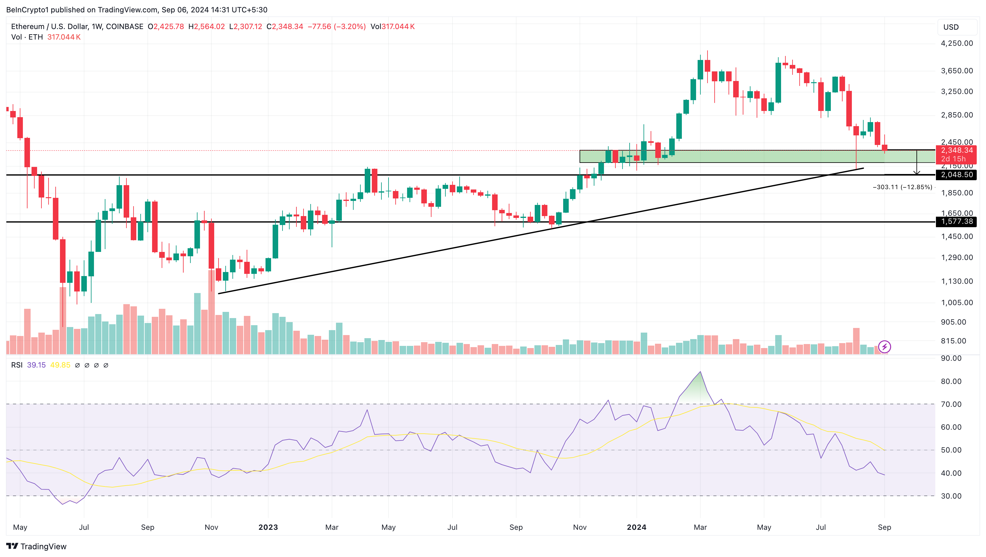 Ethereum weekly price analysis