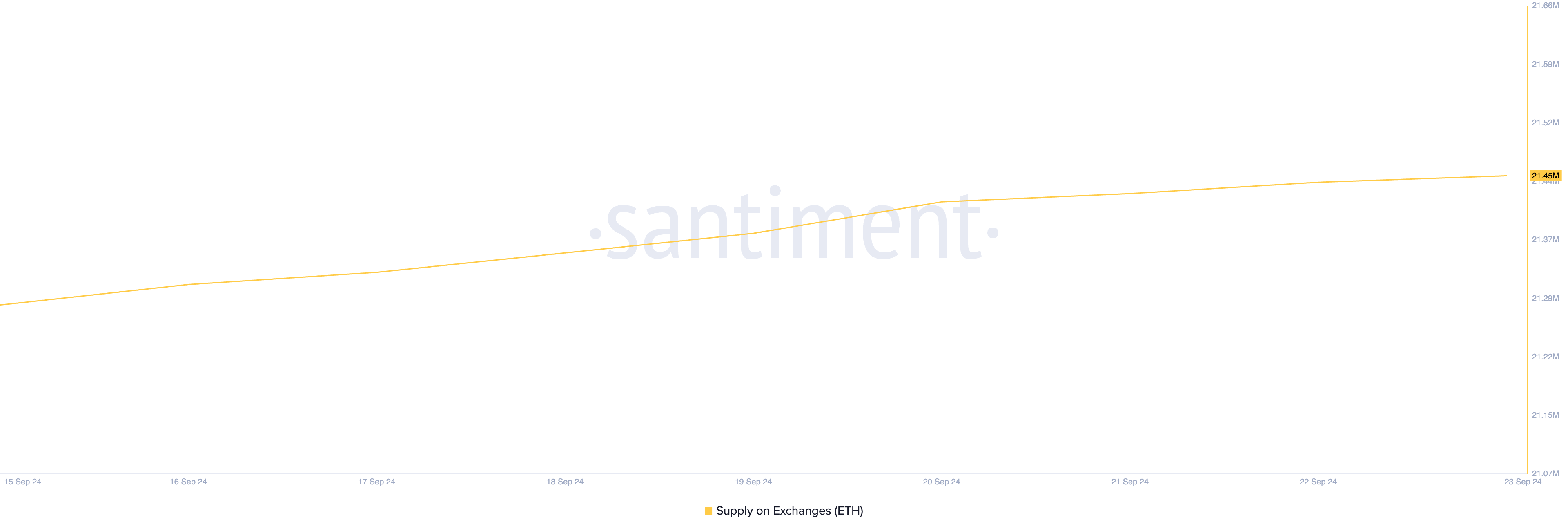 ethereum supply on exchanges