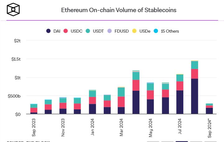 Объем стейблкоинов на Ethereum