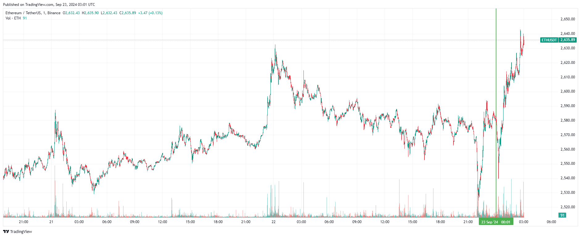 График Ethereum