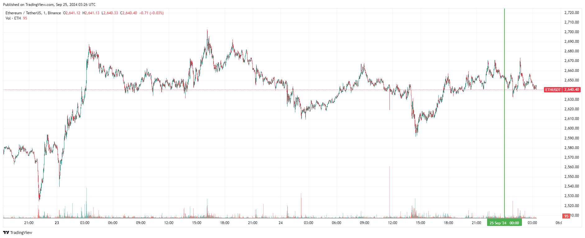 График Ethereum