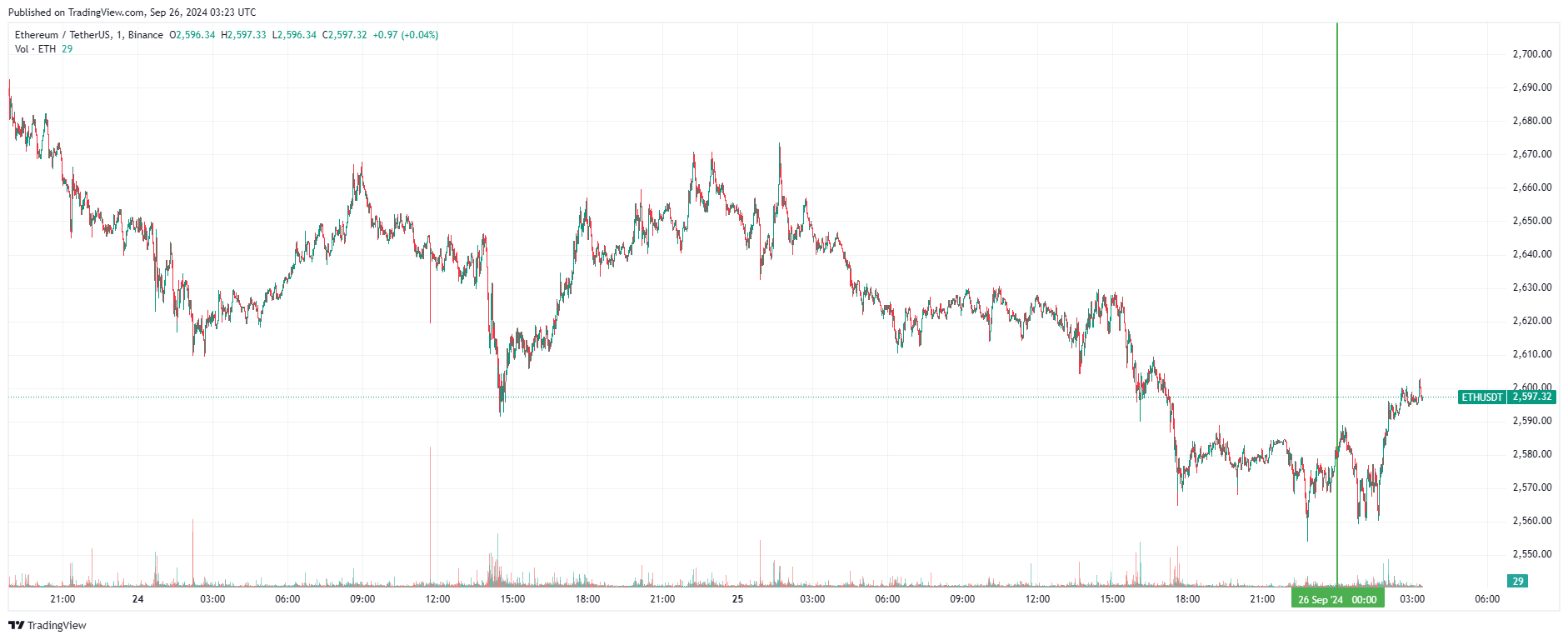 График Ethereum