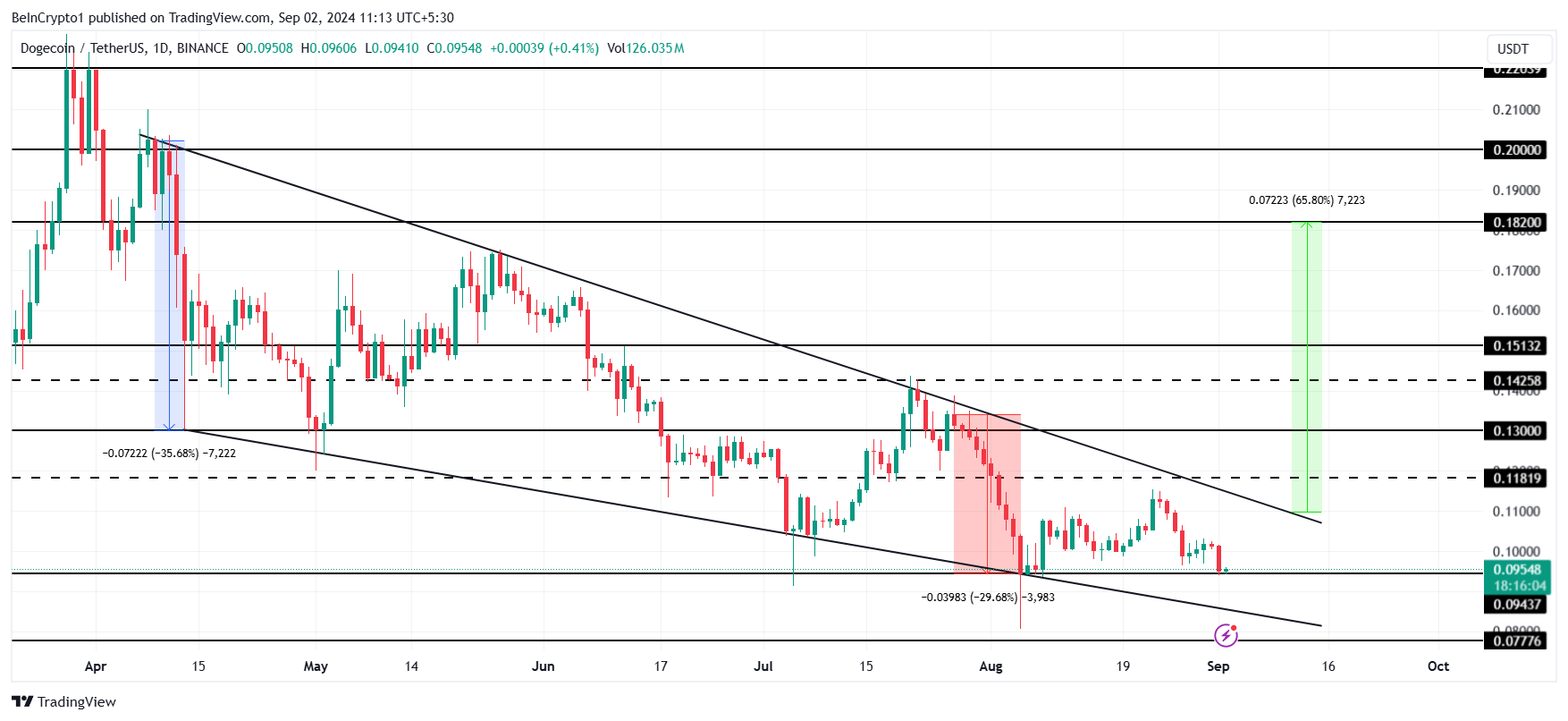 Dogecoin Price Analysis. 