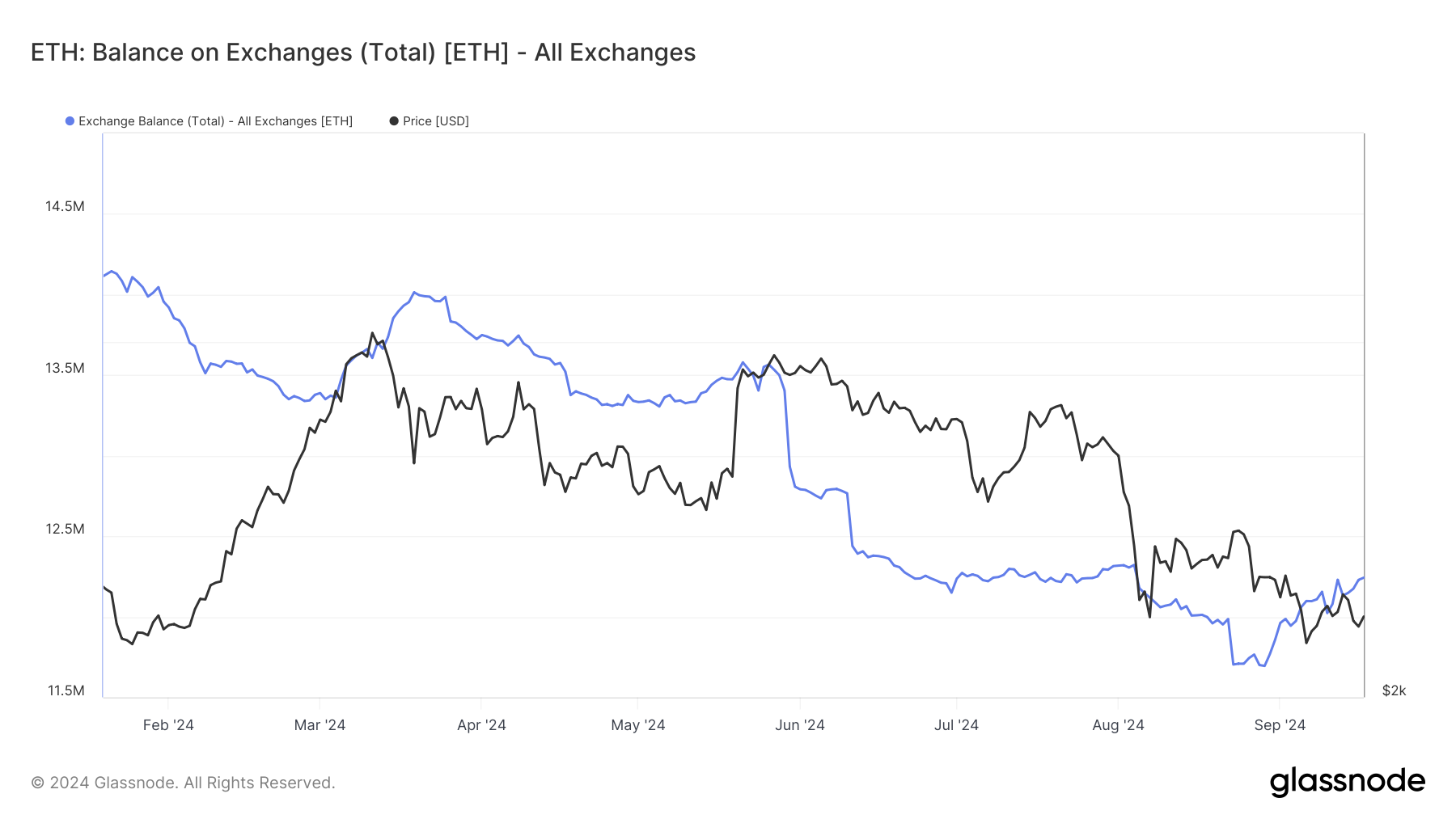 Баланс Ethereum на биржах.