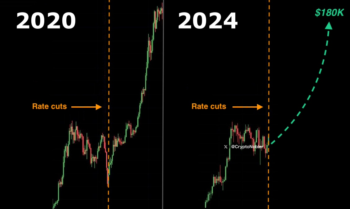 Реакция биткоина на снижение ключевой процентной ставки ФРС в 2020 году и предполагаемая траектория движения BTC после снижения ставки ФРС в 2024 году