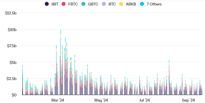 Объем торгов спотовыми биткоин-ETF.