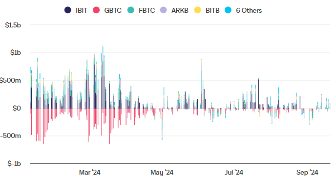 Статистика притока/оттока средств в спотовые биткоин-ETF