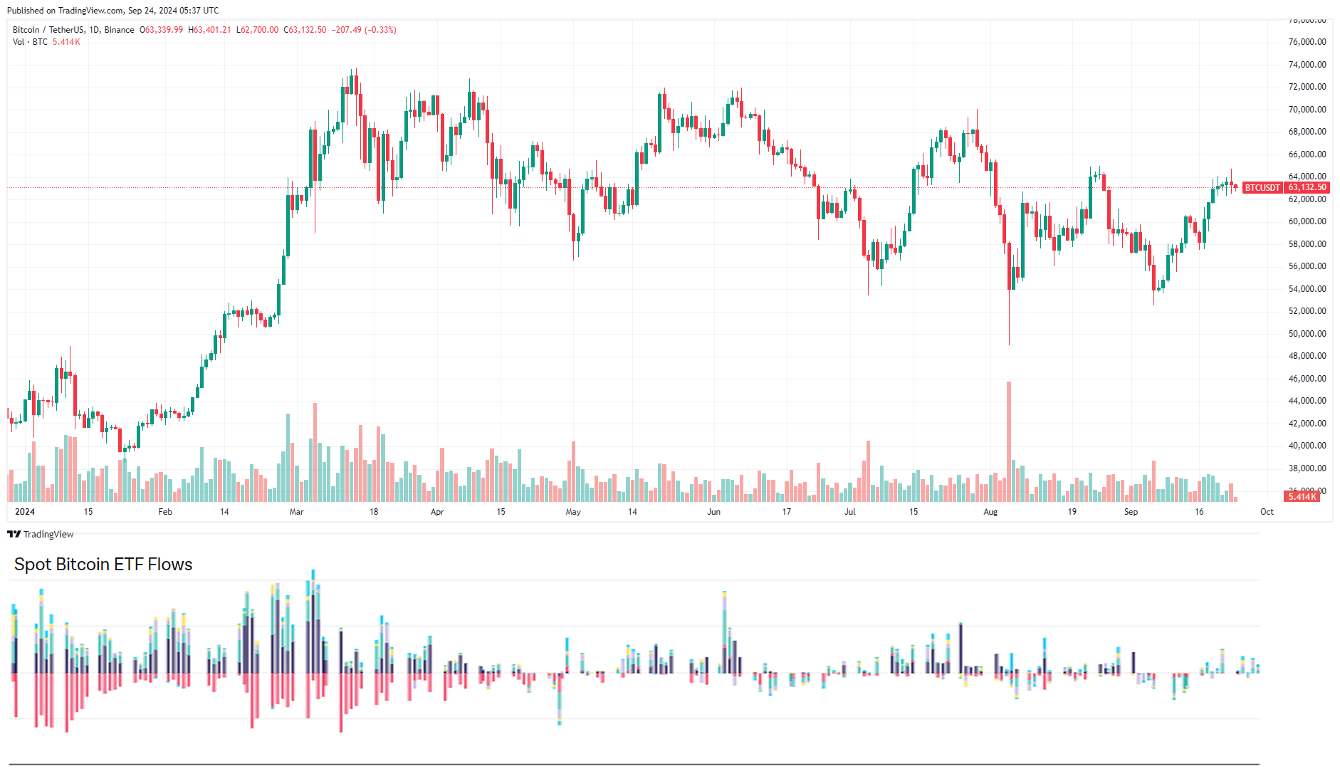 Реакция биткоина на изменения на рынке спотовых ETF на BTC