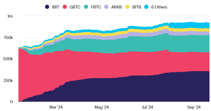 Ончейн-данные о запасах биткоинов в торгуемых на бирже BTC-фондах