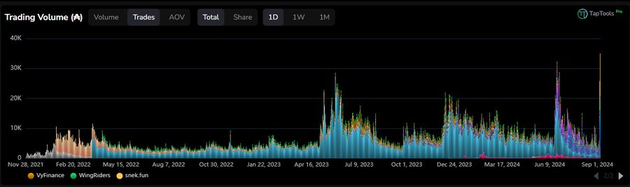 Объем торгов на Cardano DEX