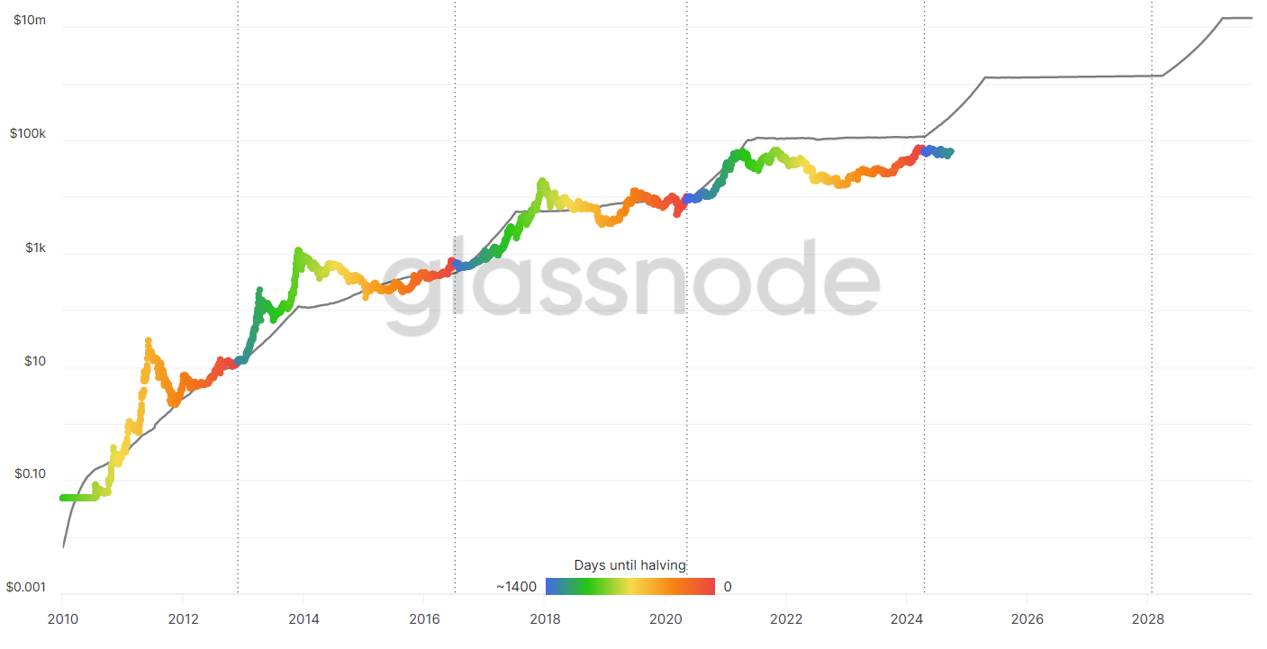 Bitcoin Stock-To-Flow