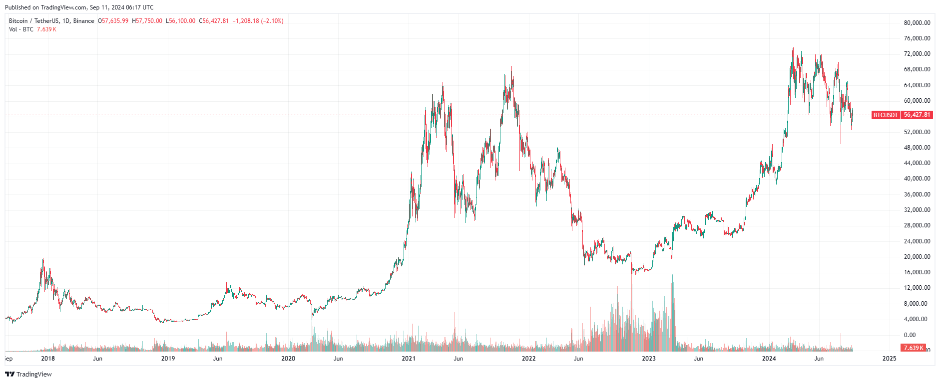 График биткоина