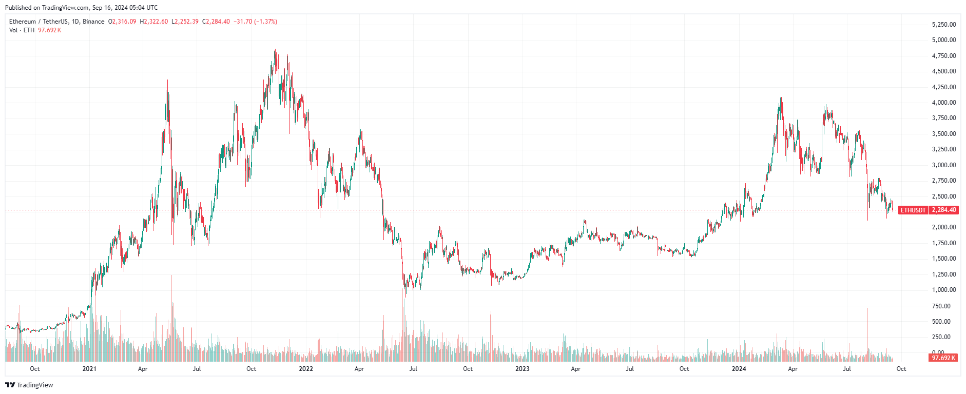 График Ethereum