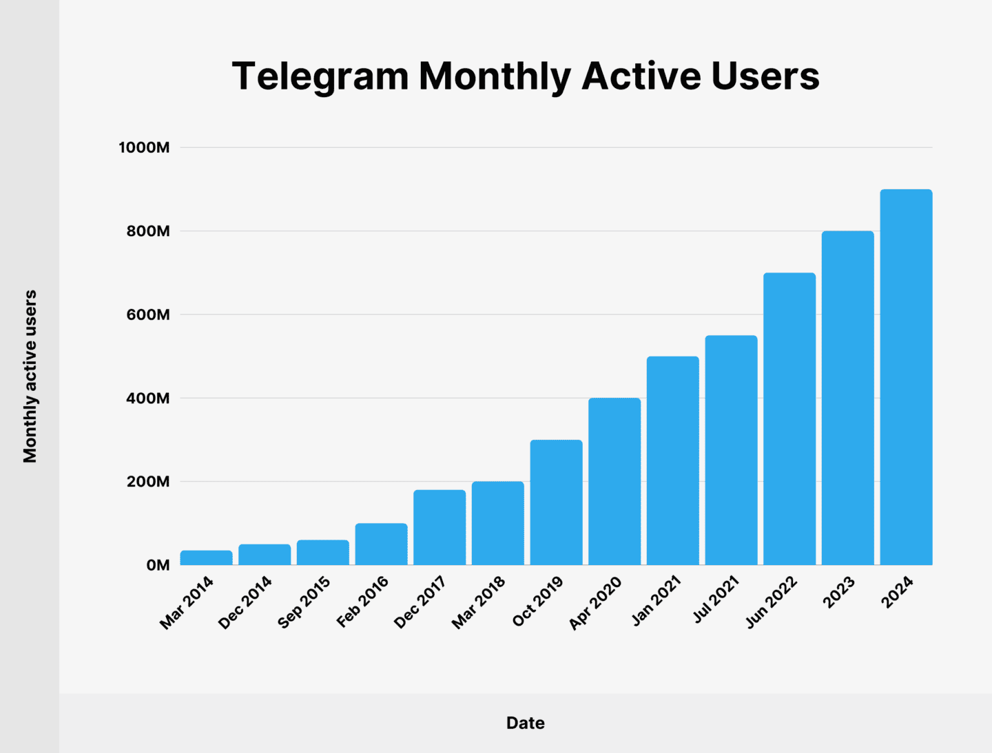 Рост пользователей Telegram