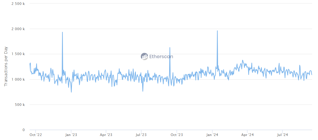 Количество транзакций в сети Ethereum