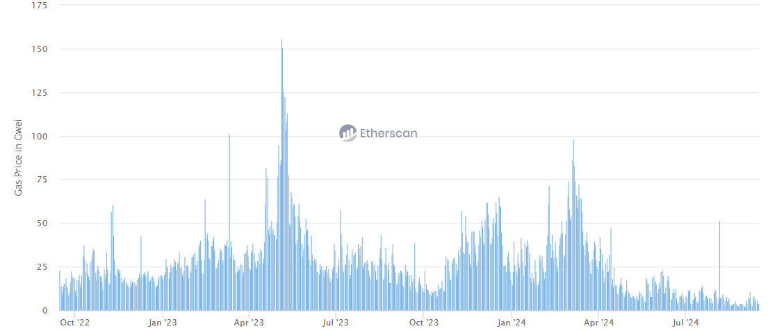 Стоимость газа в сети Ethereum. 