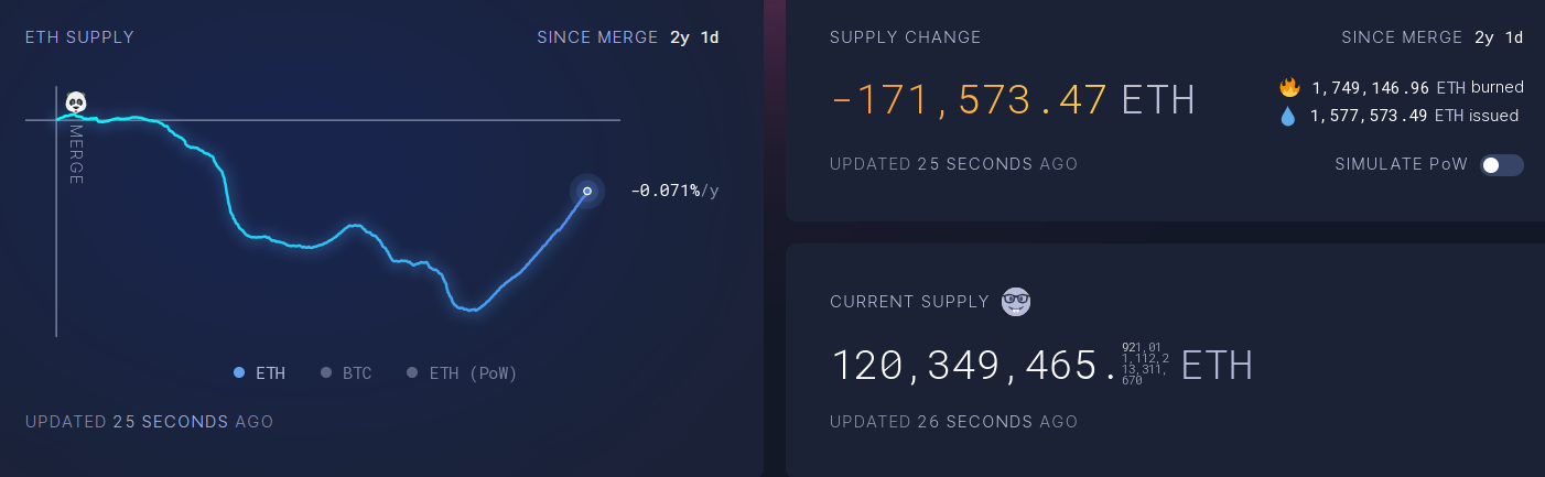 Изменение эмиссии ETH за два года. 