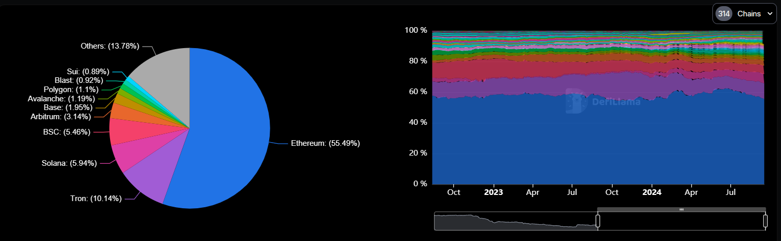 Сравнение TVL Ethereum с другими сетями