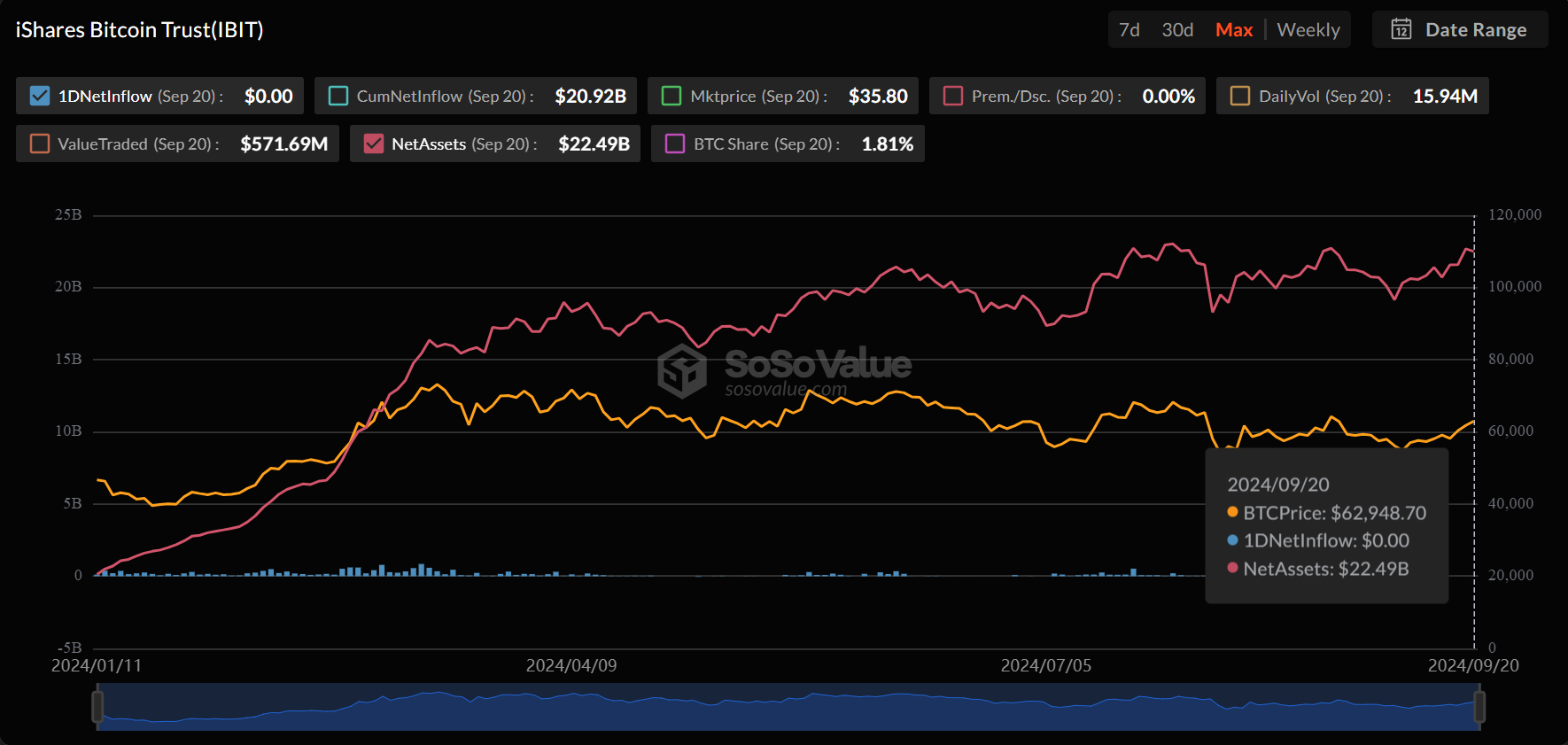 Потоки вложений и чистые активы IBIT от BlackRock.