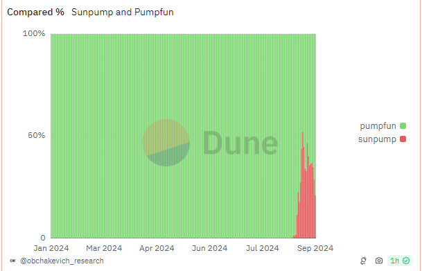 SunPump на Tron против PumpFun на Solana.