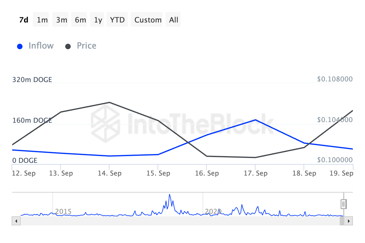 Dogecoin Large Holders Inflow.