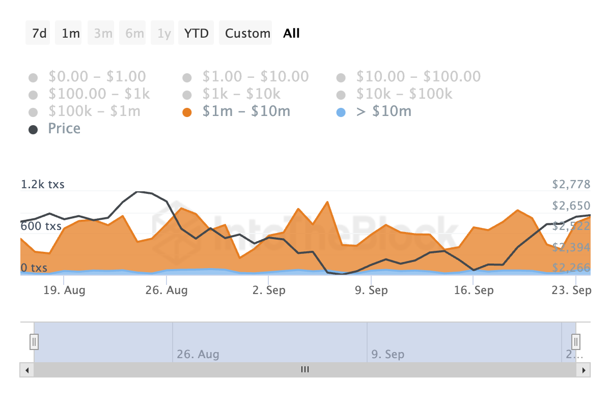 eth transaction count by size