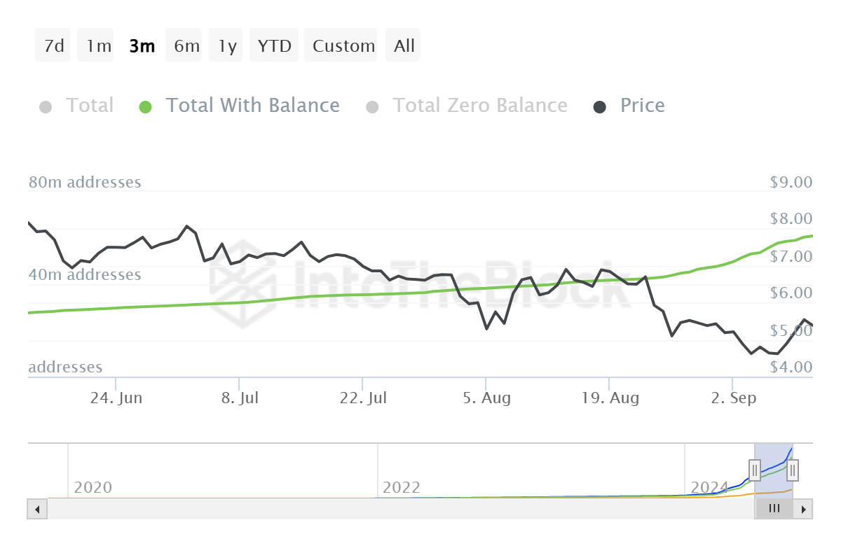 Общее количество адресов Toncoin. 