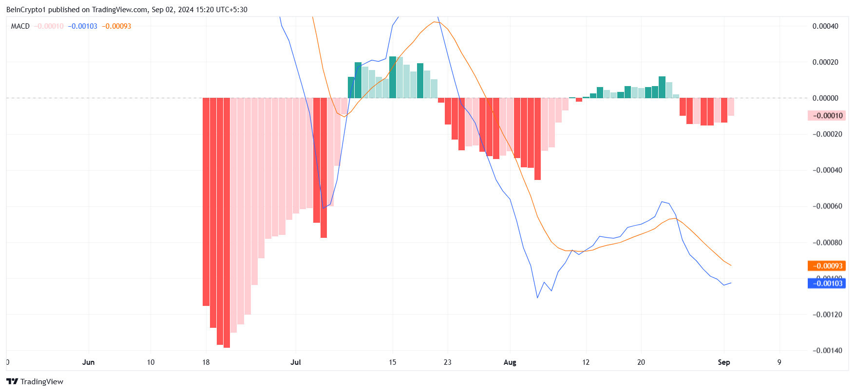 MACD Notcoin. 