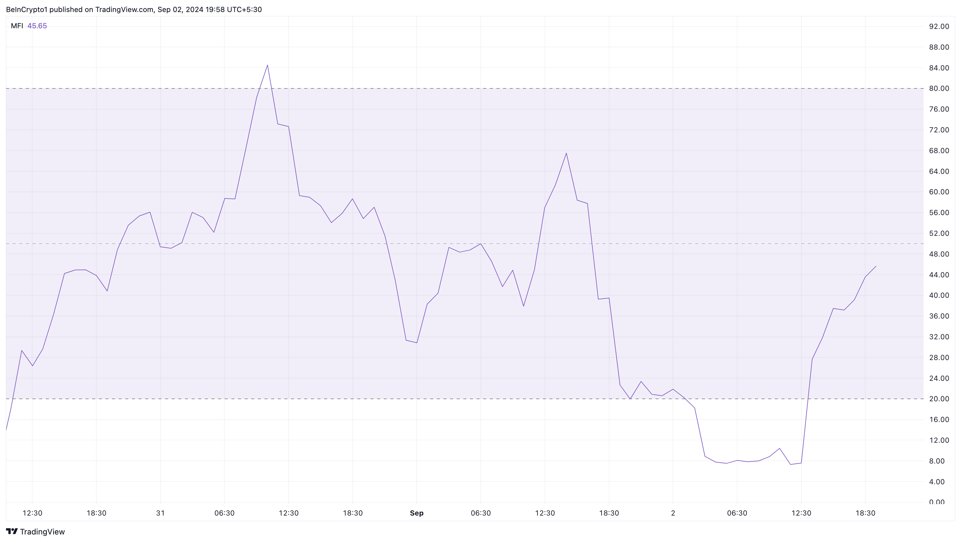 DOGS Money Flow Index. 