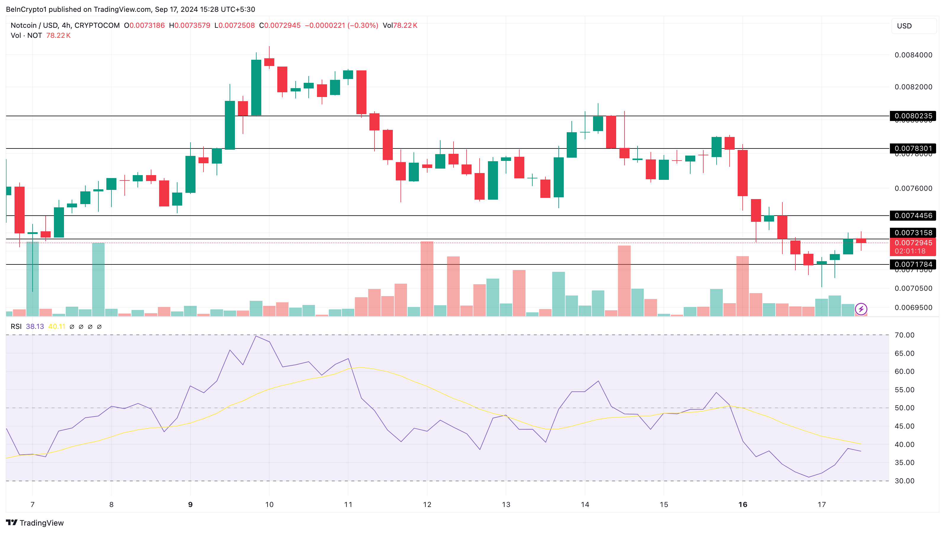 Notcoin 4-Hour Analysis. 