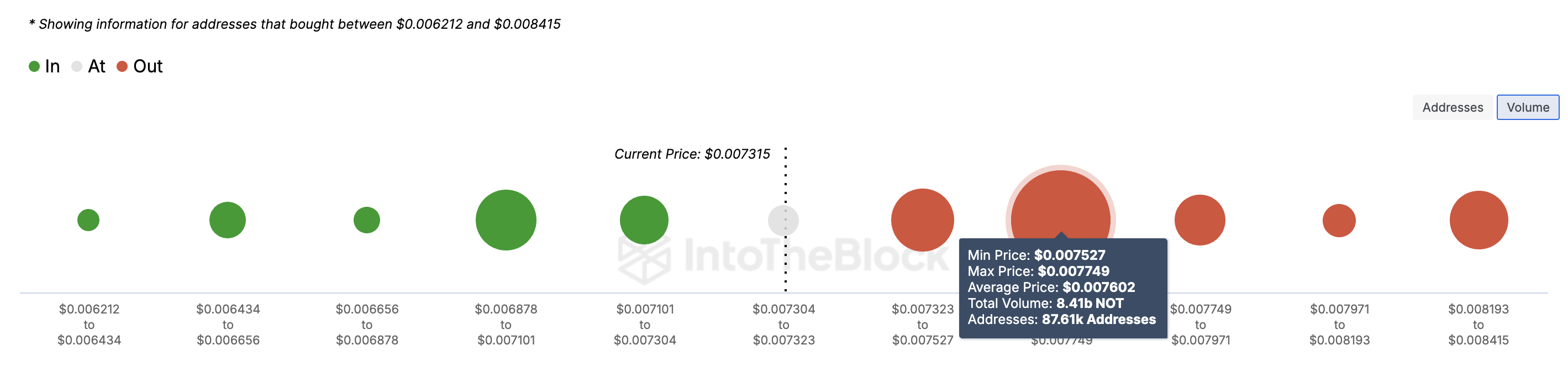 Сопротивление цены Notcoin