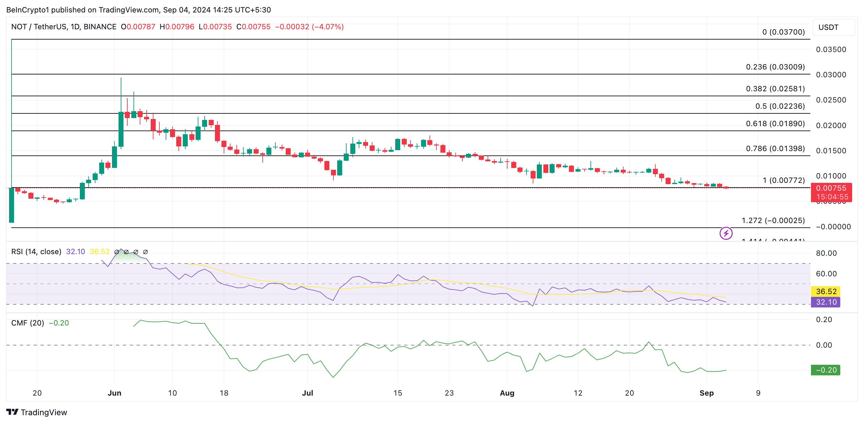 Прогноз цены на Notcoin