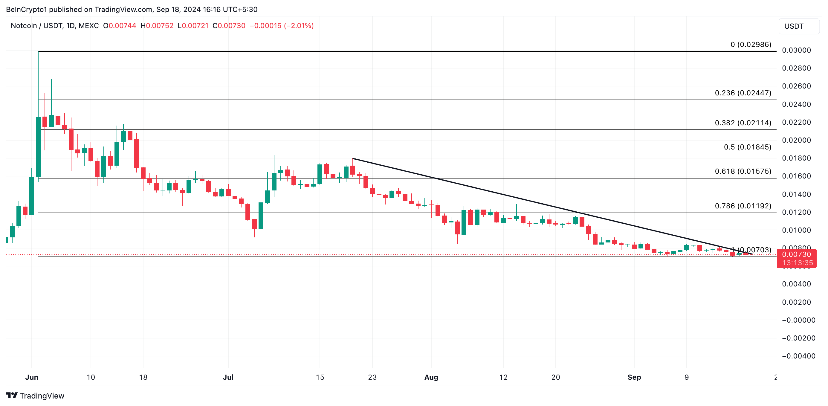 Прогноз цены на Notcoin