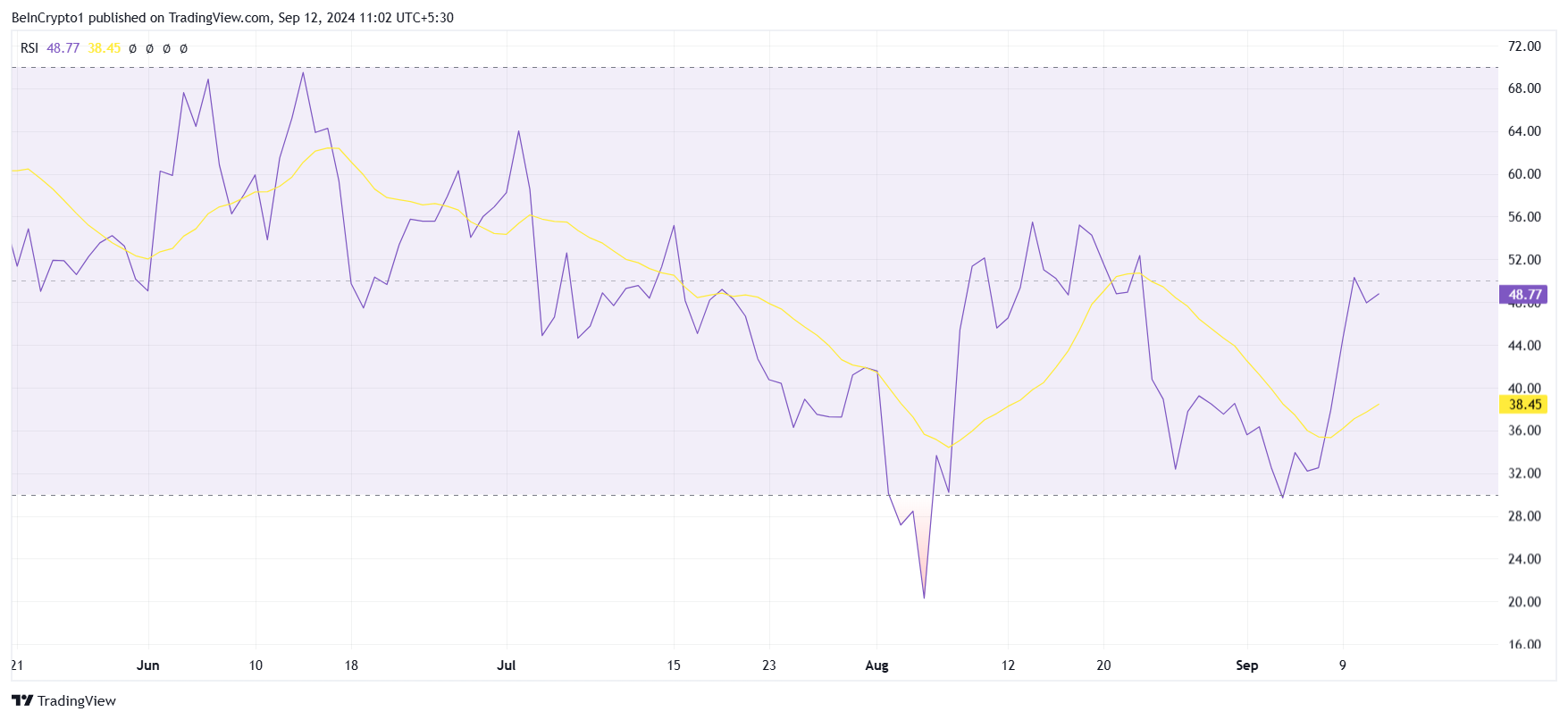 RSI Toncoin. 