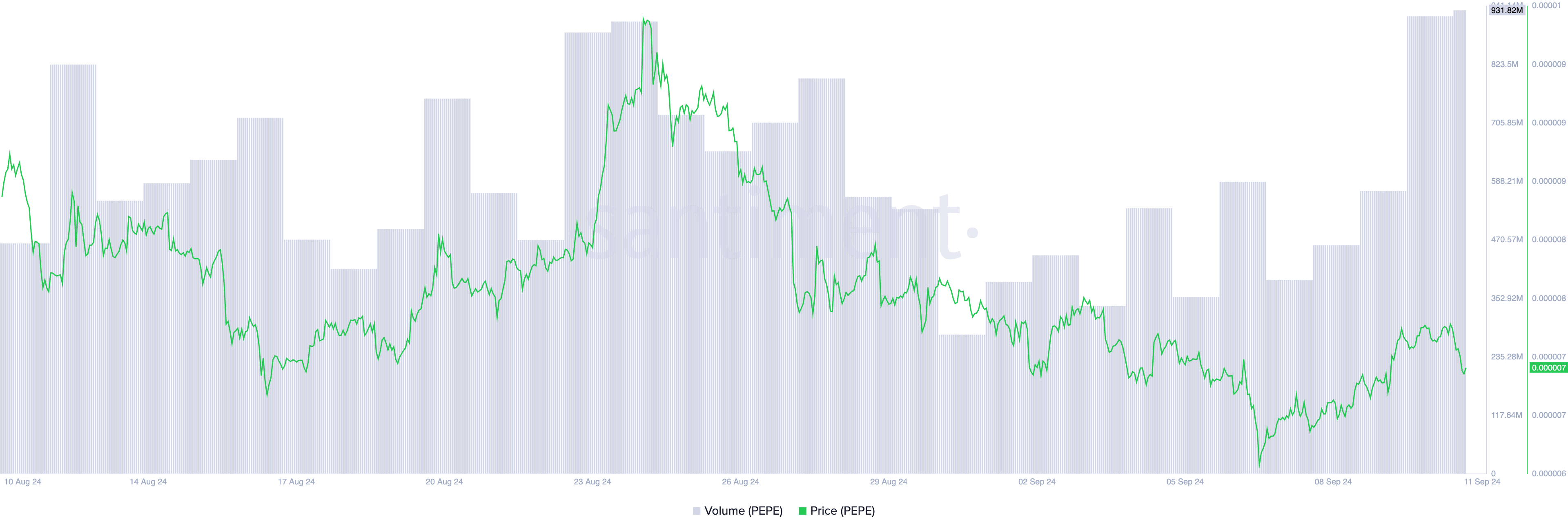 pepe price and trading volume