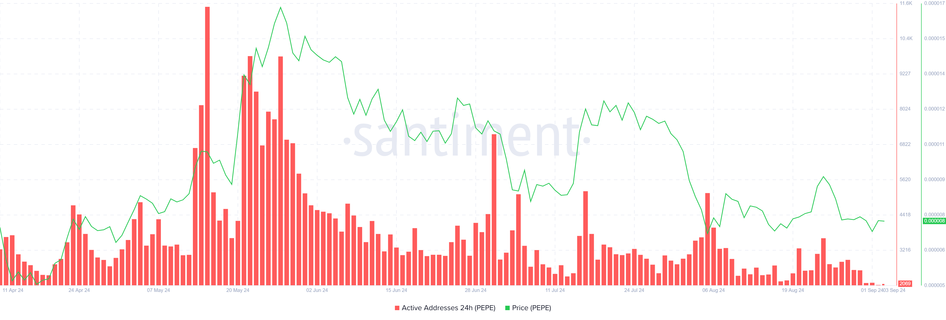 PEPE Active Addresses. 