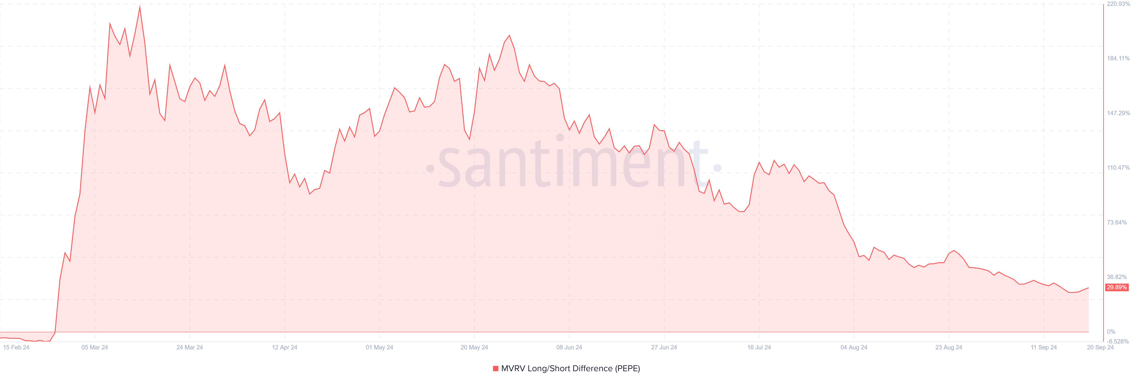 PEPE MVRV Long/Short Difference. 