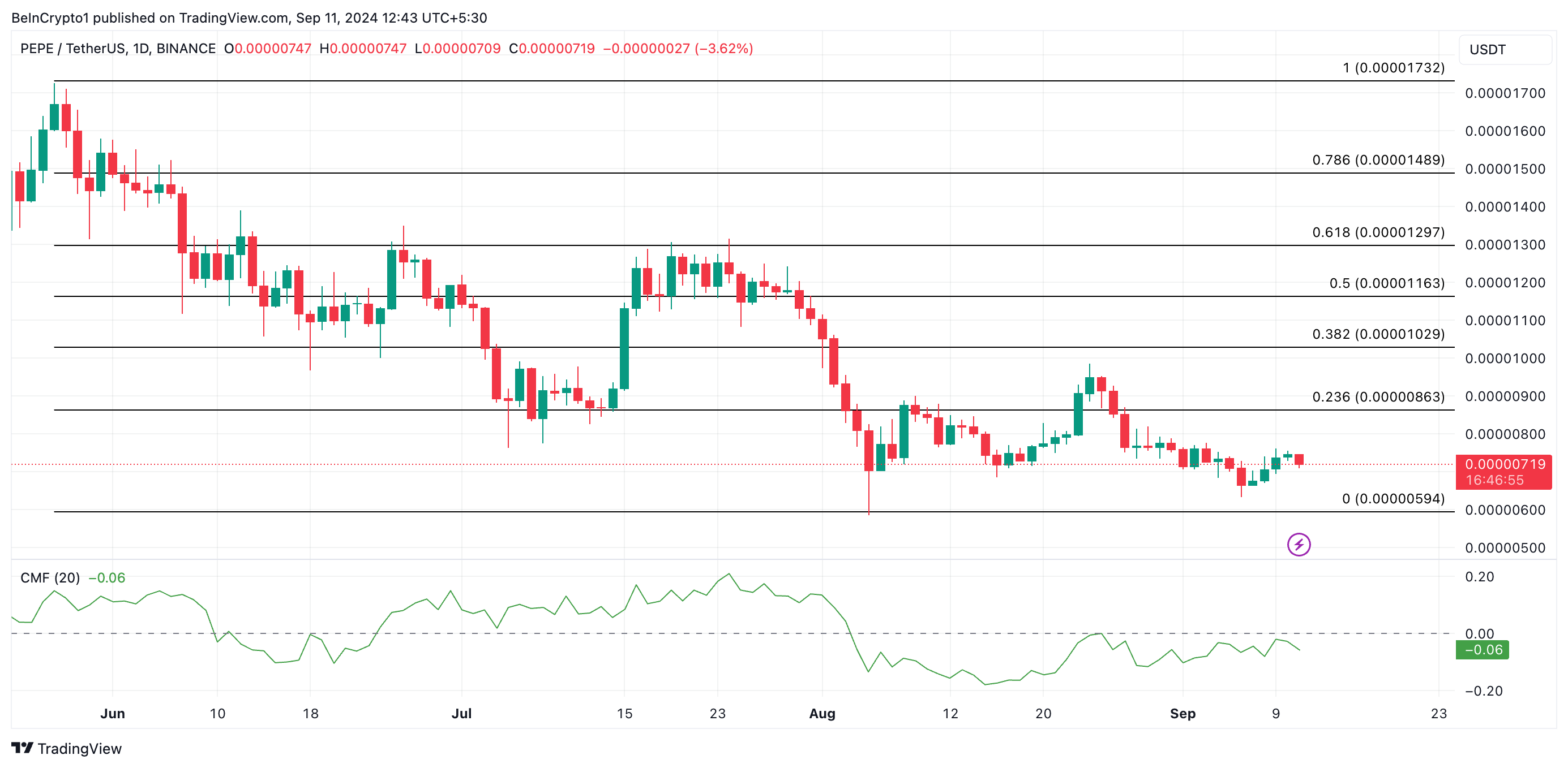 pepe price predcition and cmf